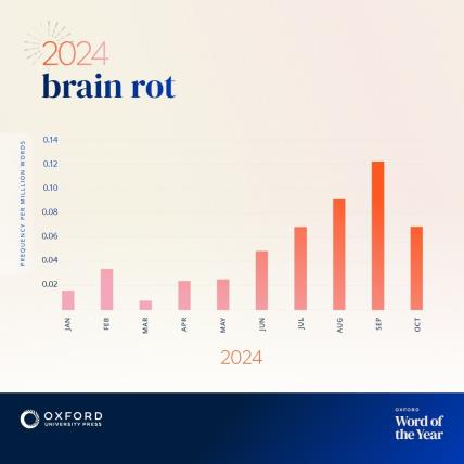 Oxford Languages riječ 2024